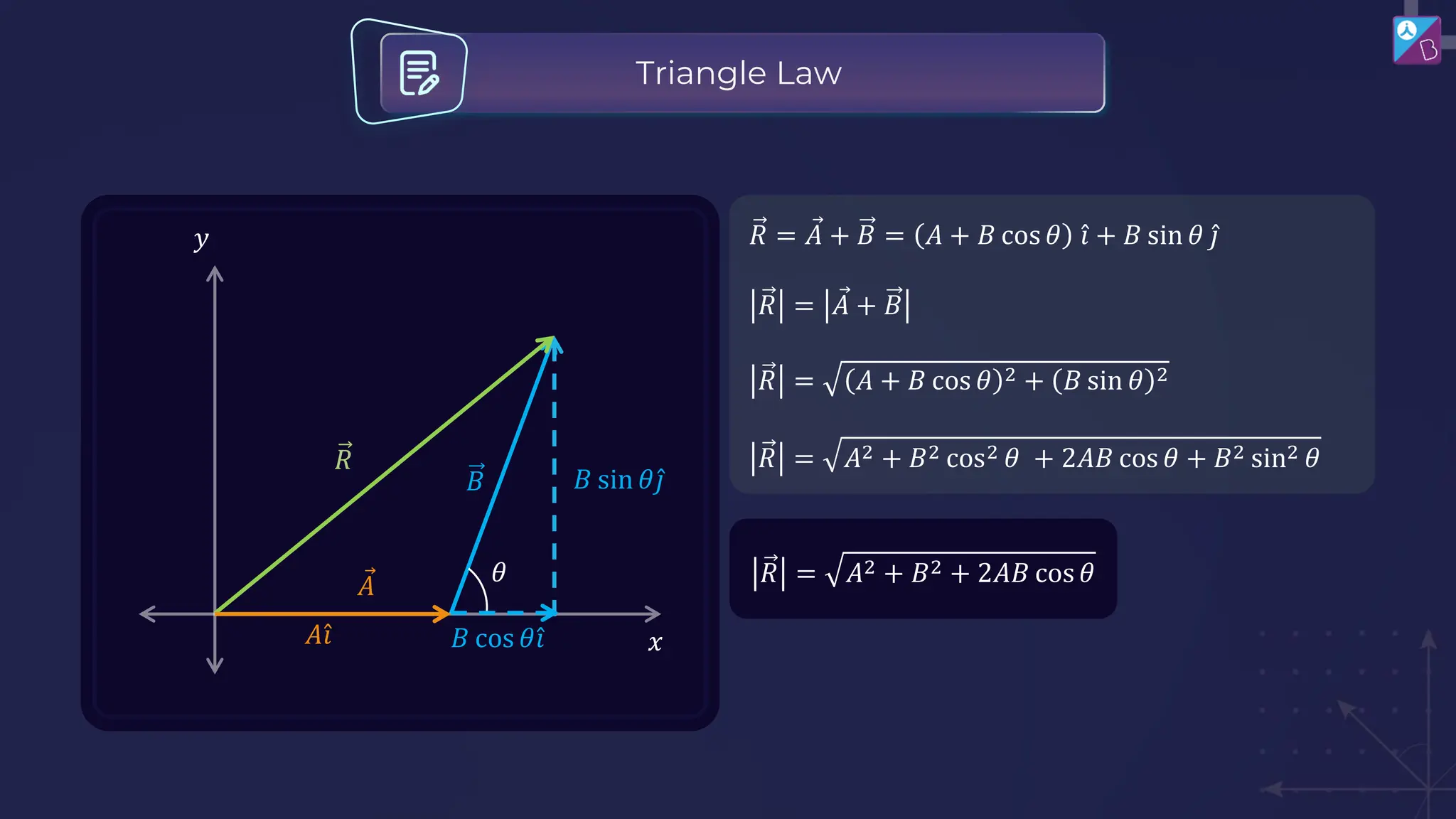 𝑅 = 𝐴2 + 𝐵2 + 2𝐴𝐵 cos 𝜃
𝑦
𝜃
𝐵
𝑅
𝐴 Ƹ
𝑖 𝑥
Ԧ
𝐴
𝐵 sin 𝜃 Ƹ
𝑗
𝑅
𝐵 cos 𝜃 Ƹ
𝑖
𝑅 = Ԧ
𝐴 + 𝐵 = 𝐴 + 𝐵 cos 𝜃 Ƹ
𝑖 + 𝐵 sin 𝜃 Ƹ
𝑗
𝑅 = Ԧ
𝐴 + 𝐵
𝑅 = 𝐴 + 𝐵 cos 𝜃 2 + 𝐵 sin 𝜃 2
𝑅 = 𝐴2 + 𝐵2 cos2 𝜃 + 2𝐴𝐵 cos 𝜃 + 𝐵2 sin2 𝜃
Triangle Law
 