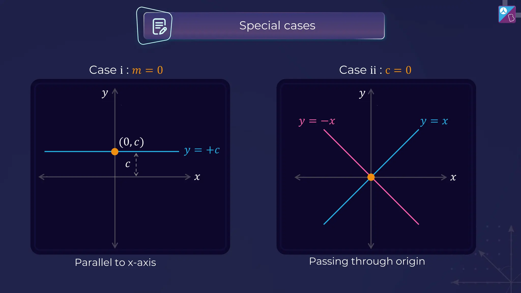 Case ii : c = 0
Passing through origin
𝑥
𝑦 = 𝑥
𝑦 = −𝑥
𝑦
Case i : 𝑚 = 0
Parallel to x-axis
𝑦 = +𝑐
(0, 𝑐)
𝑦
𝑥
𝑐
Special cases
 