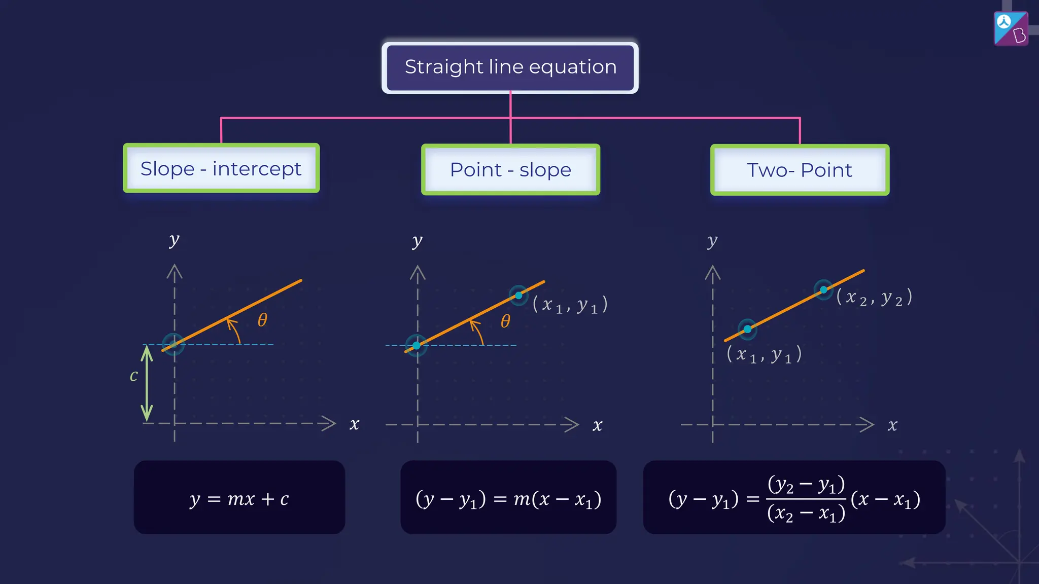 𝑦 = 𝑚𝑥 + 𝑐
Straight line equation
Slope - intercept
𝑥
𝑦
𝜃
𝑐
𝑦 − 𝑦1 = 𝑚(𝑥 − 𝑥1)
Point - slope
𝑥
𝑦
𝜃
( 𝑥1 , 𝑦1 )
𝑦 − 𝑦1 =
(𝑦2 − 𝑦1)
(𝑥2 − 𝑥1)
(𝑥 − 𝑥1)
( 𝑥 2 , 𝑦2 )
( 𝑥1 , 𝑦1 )
Two- Point
 