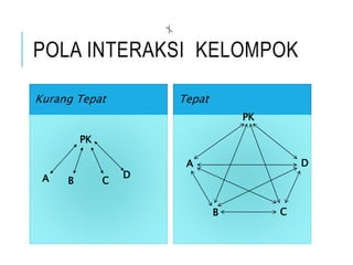 POLA INTERAKSI KELOMPOK
Kurang Tepat Tepat
PK
A B C
D
PK
A
B C
D
 