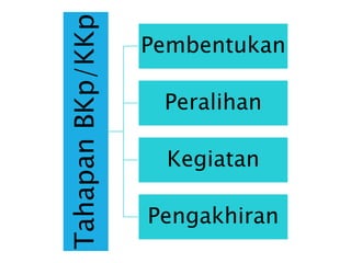 Tahapan
BKp/KKp
Pembentukan
Peralihan
Kegiatan
Pengakhiran
 
