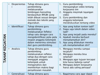 TAHAP
KEGIATAN • Eksperientas
i
Tahap dimana guru
pembimbing
melaksanakan
bimbingan/konseling
berdasarkan RPLBK yang
telah dibuat sesuai dengan
metode dan teknik yang
digunakan.
1. Guru pembimbing
menayangkan video tentang
kerjasama tim
2. Anggota meyimak tayangan
video
3. Guru pembimbing dan
anggota kelompok
mendiskusikan tentang video
• Identifikasi Tahap dimana guru
pembimbing
melaksanakan fefleksi
tahap satu dengan cara
mengidentifikasi pola-pola
respon anggota kelompok
dalam menerima stimulasi
dari guru pembimbing.
1. Apa yang kalian tonton tadi?
2. Siapa saja tokoh dalam video
tadi?
3. Apa yang terjadi pada mereka?
4. Apakah mereka berhasil
menyelamatkan diri?
5. Apa yang dilakukan mereka
utk menyelamatkan diri?
• Analisis Tahap dimana guru
pembimbing
melaksanakan refleksi
tahap dua dengan cara
mengajak anggota
kelompok untuk
menganalisis dan
memikirkan makna bagi
penyelesaian masalah.
1. Mengapa mereka sampai
terjatuh?
2. Mengapa mereka bisa
selamat?
3. Mengapa agar tujuan tercapai
kita harus bekerja sama?
4. Mengapa dalam kerjasama
harus ada saling percaya?
• Generalisasi Tahap dimana guru 1. Bagaimana cara agar dapat
 