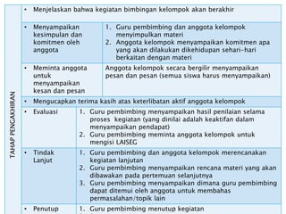 TAHAP
PENGAKHIRAN • Menjelaskan bahwa kegiatan bimbingan kelompok akan berakhir
• Menyampaikan
kesimpulan dan
komitmen oleh
anggota
1. Guru pembimbing dan anggota kelompok
menyimpulkan materi
2. Anggota kelompok menyampaikan komitmen apa
yang akan dilakukan dikehidupan sehari-hari
berkaitan dengan materi
• Meminta anggota
untuk
menyampaikan
kesan dan pesan
Anggota kelompok secara bergilir menyampaikan
pesan dan pesan (semua siswa harus menyampaikan)
• Mengucapkan terima kasih atas keterlibatan aktif anggota kelompok
• Evaluasi 1. Guru pembimbing menyampaikan hasil penilaian selama
proses kegiatan (yang dinilai adalah keaktifan dalam
menyampaikan pendapat)
2. Guru pembimbing meminta anggota kelompok untuk
mengisi LAISEG
• Tindak
Lanjut
1. Guru pembimbing dan anggota kelompok merencanakan
kegiatan lanjutan
2. Guru pembimbing menyampaikan rencana materi yang akan
dibawakan pada pertemuan selanjutnya
3. Guru pembimbing menyampaikan dimana guru pembimbing
dapat ditemui oleh anggota untuk membahas
permasalahan/topik lain
• Penutup 1. Guru pembimbing menutup kegiatan
 
