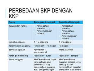 PERBEDAAN BKP DENGAN
KKP
Aspek Bimbingan Kelompok Konseling Kelompok
Tujuan dan fungsi • Pencegahan
masalah
• Pengembangan
pribadi
• Pemecahan
masalah
• Pencegahan
masalah
• Pengembangan
pribadi
Jumlah anggota 2-15 anggota 2-7 anggota
Karakteristik anggota Heterogen – Homogen Homogen
Bentuk kegiatan Permainan –
instruksional
Transaksional
Peran pembimbing Fasilitator – tutor Fasilitator – terapis
Peran anggota Aktif membahas topik
yang relevan dan
bermanfaat bagi
pencegahan masalah
atau pengembangan
Aktif membahas
masalah pribadi serta
berbagi dalam
memecahkan masalah
orang lain atau dalam
 
