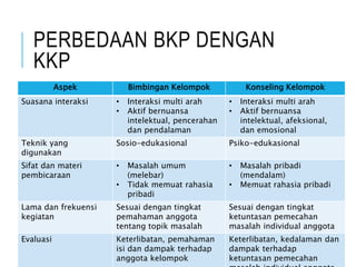 PERBEDAAN BKP DENGAN
KKP
Aspek Bimbingan Kelompok Konseling Kelompok
Suasana interaksi • Interaksi multi arah
• Aktif bernuansa
intelektual, pencerahan
dan pendalaman
• Interaksi multi arah
• Aktif bernuansa
intelektual, afeksional,
dan emosional
Teknik yang
digunakan
Sosio-edukasional Psiko-edukasional
Sifat dan materi
pembicaraan
• Masalah umum
(melebar)
• Tidak memuat rahasia
pribadi
• Masalah pribadi
(mendalam)
• Memuat rahasia pribadi
Lama dan frekuensi
kegiatan
Sesuai dengan tingkat
pemahaman anggota
tentang topik masalah
Sesuai dengan tingkat
ketuntasan pemecahan
masalah individual anggota
Evaluasi Keterlibatan, pemahaman
isi dan dampak terhadap
anggota kelompok
Keterlibatan, kedalaman dan
dampak terhadap
ketuntasan pemecahan
 
