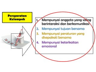 1. Mempunyai anggota yang saling
berinteraksi dan berkomunikasi
2. Mempunyai tujuan bersama
3. Mempunyai peraturan yang
disepakati bersama
4. Mempunyai keterkaitan
emosional
Persyaratan
Kelompok
 