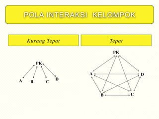 Kurang Tepat Tepat
POLA INTERAKSI KELOMPOK
PK
A B C
D
PK
A
B C
D
 