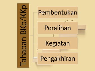 Tahapan
BKp/KKp
Pembentukan
Peralihan
Kegiatan
Pengakhiran
 