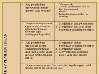 HAP
PEMBENTUKAN • Guru pembimbing
menciptakan suasana
interaksi yang kondusif
1. Salam pembuka
2. Apresiasi (ucapan terima kasih atas
keterlibatan anggota)
3. Berdoa
4. Perkenalan dan pengakraban (ice
breaking)
• Guru pembimbing bersama
anggota mengembangkan
komitmen agar proses
bimbingan dapat
terselenggara dengan baik
1. Menjelaskan cara pelaksanaan
2. Menjelaskan asas-asas dalam
bimbingan/konseling kelompok
• Guru pembimbing
menjelaskan secara
singkat tentang tujuan
yang ingin dicapai dalam
kegiatan bimbingan pada
saat ini
1. Menjelaskan makna
bimbingan/konseling kelompok
2. Menjelaskan tujuan
3. Menyampaikan gambaran
materi yang akan dibahas
• Guru pembimbing memberikan kesempatan kepada anggota untuk
bertanya apabila ada yang belum jelas
 