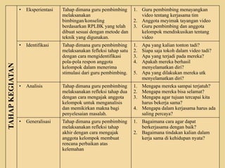TAHAP
KEGIATAN • Eksperientasi Tahap dimana guru pembimbing
melaksanakan
bimbingan/konseling
berdasarkan RPLBK yang telah
dibuat sesuai dengan metode dan
teknik yang digunakan.
1. Guru pembimbing menayangkan
video tentang kerjasama tim
2. Anggota meyimak tayangan video
3. Guru pembimbing dan anggota
kelompok mendiskusikan tentang
video
• Identifikasi Tahap dimana guru pembimbing
melaksanakan fefleksi tahap satu
dengan cara mengidentifikasi
pola-pola respon anggota
kelompok dalam menerima
stimulasi dari guru pembimbing.
1. Apa yang kalian tonton tadi?
2. Siapa saja tokoh dalam video tadi?
3. Apa yang terjadi pada mereka?
4. Apakah mereka berhasil
menyelamatkan diri?
5. Apa yang dilakukan mereka utk
menyelamatkan diri?
• Analisis Tahap dimana guru pembimbing
melaksanakan refleksi tahap dua
dengan cara mengajak anggota
kelompok untuk menganalisis
dan memikirkan makna bagi
penyelesaian masalah.
1. Mengapa mereka sampai terjatuh?
2. Mengapa mereka bisa selamat?
3. Mengapa agar tujuan tercapai kita
harus bekerja sama?
4. Mengapa dalam kerjasama harus ada
saling percaya?
• Generalisasi Tahap dimana guru pembimbing
melaksanakan refleksi tahap
akhir dengan cara mengajak
anggota kelompok membuat
rencana perbaikan atas
kelemahan
1. Bagaimana cara agar dapat
berkerjasama dengan baik?
2. Bagaimana tindakan kalian dalam
kerja sama di kehidupan nyata?
 