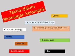 • Cinema therapy
Teknik dalam
Bimbingan Kelompok
• Membaca (bibliokonseling)
• Diskusi
• Permainan/games/gerak/movement
• Fantasi
• Dilema moral
• Menulis
• Bermain peran • dsb
 