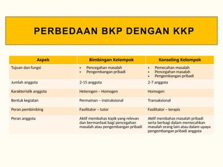 PERBEDAAN BKP DENGAN KKP
Aspek Bimbingan Kelompok Konseling Kelompok
Tujuan dan fungsi • Pencegahan masalah
• Pengembangan pribadi
• Pemecahan masalah
• Pencegahan masalah
• Pengembangan pribadi
Jumlah anggota 2-15 anggota 2-7 anggota
Karakteristik anggota Heterogen – Homogen Homogen
Bentuk kegiatan Permainan – instruksional Transaksional
Peran pembimbing Fasilitator – tutor Fasilitator – terapis
Peran anggota Aktif membahas topik yang relevan
dan bermanfaat bagi pencegahan
masalah atau pengembangan pribadi
Aktif membahas masalah pribadi
serta berbagi dalam memecahkan
masalah orang lain atau dalam upaya
pengembangan pribadi anggota
 