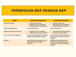 PERBEDAAN BKP DENGAN KKP
Aspek Bimbingan Kelompok Konseling Kelompok
Suasana interaksi • Interaksi multi arah
• Aktif bernuansa intelektual,
pencerahan dan pendalaman
• Interaksi multi arah
• Aktif bernuansa intelektual,
afeksional, dan emosional
Teknik yang digunakan Sosio-edukasional Psiko-edukasional
Sifat dan materi pembicaraan • Masalah umum (melebar)
• Tidak memuat rahasia pribadi
• Masalah pribadi (mendalam)
• Memuat rahasia pribadi
Lama dan frekuensi kegiatan Sesuai dengan tingkat pemahaman
anggota tentang topik masalah
Sesuai dengan tingkat ketuntasan
pemecahan masalah individual
anggota
Evaluasi Keterlibatan, pemahaman isi dan
dampak terhadap anggota
kelompok
Keterlibatan, kedalaman dan
dampak terhadap ketuntasan
pemecahan masalah individual
anggota
 