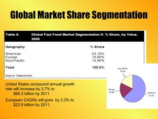 Global Market Share Segmentation
United States compound annual growth
rate will increase by 3.7% to
$66.3 billion by 2011
European CAGRs will grow by 3.3% to
$22.9 billion by 2011.
 