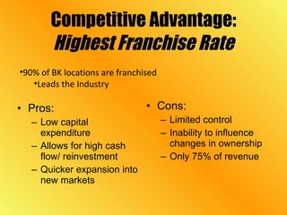 Competitive Advantage: Highest Franchise Rate Pros: Low capital expenditure Allows for high cash flow/ reinvestment Quicker expansion into new markets Cons: Limited control  Inability to influence changes in ownership Only 75% of revenue 90% of BK locations are franchised Leads the Industry 