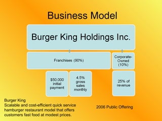 Business Model Burger King Scalable and cost-efficient quick service hamburger restaurant model that offers customers fast food at modest prices. 2006 Public Offering  