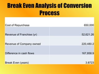 Break Even Analysis of Conversion Process Cost of Repurchase 650,000 Revenue of Franchise (yr) 52,621.26 Revenue of Company owned 220,480.2 Difference in cash flows 167,858.9 Break Even (years) 3.8723 