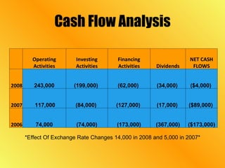 Cash Flow Analysis *Effect Of Exchange Rate Changes 14,000 in 2008 and 5,000 in 2007*   Operating Activities Investing Activities Financing Activities Dividends NET CASH FLOWS 2008 243,000 (199,000)  (62,000)  (34,000)  ($4,000)  2007   117,000 (84,000)  (127,000)  (17,000)  ($89,000)  2006 74,000 (74,000) (173,000) (367,000) ($173,000) 