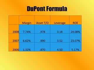 DuPont Formula   Margin Asset T/O Leverage ROE 2008 7.74% .978 3.18 24.08% 2007 6.62% .990 3.52 23.07% 2006 1.32% .870 4.50 5.17% 