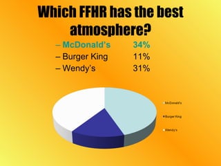 Which FFHR has the best atmosphere? McDonald’s 34% Burger King 11% Wendy’s 31% 