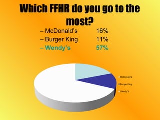 Which FFHR do you go to the most? McDonald’s 16% Burger King 11% Wendy’s 57% 