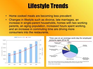 Lifestyle Trends Home cooked meals are becoming less prevalent Changes in lifestyle such as divorce, late marriages, an increase in single-parent households, homes with two working parents, an aging population, increased hours spent working, and an increase in commuting time are driving more consumers into the restaurants. 