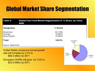 Global Market Share Segmentation United States compound annual growth rate will increase by 3.7% to $66.3 billion by 2011 European CAGRs will grow  by 3.3% to  $22.9 billion by 2011. 