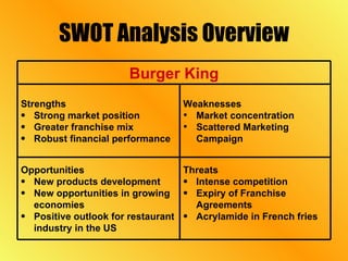 SWOT Analysis Overview Burger King Strengths  Strong market position Greater franchise mix Robust financial performance Weaknesses Market concentration Scattered Marketing Campaign Opportunities  New products development New opportunities in growing economies Positive outlook for restaurant industry in the US Threats  Intense competition Expiry of Franchise Agreements Acrylamide in French fries 