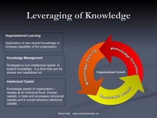 Leveraging of Knowledge
Organizational Learning

Application of new shared knowledge to
increase capability of the organization


Knowledge Management

Strategies to turn intellectual capital to
explicit knowledge in a form that can be
shared and capitalized on.                                             Organizational Growth


Intellectual Capital

Knowledge assets of organization –
resides at an individual level (human
capital), in tools and processes (structural
capital) and in social networks (relational
capital).


                                       Barb Krell   www.enterprisinghr.ca
 