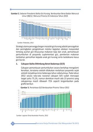 Rencana Kerja Pembinaan Gizi Masyarakat TA 20134
Gambar 2. Sebaran Prevalensi Balita Gizi Kurang Berdasarkan Berat Badan Menurut
Umur (BB/U) Menurut Provinsi Di Indonesia Tahun 2010
30.5
29.4
29.1
27.6
26.5
26.5
26.5
26.2
25.0
23.7
23.6
22.9
22.8
21.4
20.5
19.9
19.6
18.5
17.9
17.1
17.1
17.1
16.2
16.2
15.7
15.3
14.9
14.0
13.4
13.0
11.3
11.2
11.0
10.6
0.0
5.0
10.0
15.0
20.0
25.0
30.0
35.0
NTB
NTT
KalBar
Kalteng
SulTeng
PapBar
Gorontalo
Maluku
SulSel
NAD
MalUt
KalSel
SulTera
Sumut
SulBar
SumSel
Jambi
Banten
Indonesia
Jatim
SumBar
KalTim
Papua
Riau
Jateng
Bengkulu
BaBel
KepRi
Lampung
Jabar
Jakarta
DIYogya
Bali
SulUt
Sumber: Riskesdas, 2012
Strategiutamapenanggulanganmasalahgizikurangadalahpencegahan
dan peningkatan pengetahuan melalui kegiatan edukasi masyarakat
tentang asuhan gizi khususnya makanan bayi dan anak, pemantauan
pertumbuhan di posyandu suplementasi gizi, pemberian makanan
tambahan pemulihan kepada anak gizi kurang serta tatalaksana kasus
gizi buruk.
1.	 Cakupan Balita Ditimbang Berat Badannya (D/S)
	 Cakupan pemantauan pertumbuhan secara bertahap mengalami
kenaikan, terutama setelah dilakukan revitalisasi posyandu sejak
setelah terjadinya krisis beberapa tahun sebelumnya. Pada tahun
2012 secara rata-rata nasional cakupan D/S sudah mencapai
target yaitu 75,1%, namun demikian masih ada 23 provinsi yang
cakupannya masih dibawah 75% seperti tergambarkan pada
grafik berikut:
Gambar 3. Persentase D/S Berdasarkan Provinsi Tahun 2012
Sumber: Laporan Dinas Kesehatan Provinsi, 2012
 