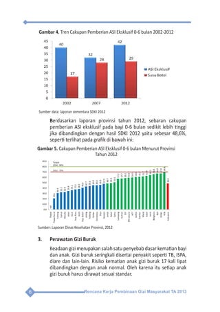 Rencana Kerja Pembinaan Gizi Masyarakat TA 20136
Gambar 4. Tren Cakupan Pemberian ASI Eksklusif 0-6 bulan 2002-2012
Sumber data: laporan sementara SDKI 2012
	Berdasarkan laporan provinsi tahun 2012, sebaran cakupan
pemberian ASI eksklusif pada bayi 0-6 bulan sedikit lebih tinggi
jika dibandingkan dengan hasil SDKI 2012 yaitu sebesar 48,6%,
seperti terlihat pada grafik di bawah ini:
Gambar 5. Cakupan Pemberian ASI Eksklusif 0-6 bulan Menurut Provinsi
Tahun 2012
Sumber: Laporan Dinas Kesehatan Provinsi, 2012
3.	 Perawatan Gizi Buruk
	 Keadaan gizi merupakan salah satu penyebab dasar kematian bayi
dan anak. Gizi buruk seringkali disertai penyakit seperti TB, ISPA,
diare dan lain-lain. Risiko kematian anak gizi buruk 17 kali lipat
dibandingkan dengan anak normal. Oleh karena itu setiap anak
gizi buruk harus dirawat sesuai standar.
 