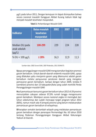 Rencana Kerja Pembinaan Gizi Masyarakat TA 201310
µg/L pada tahun 2011, Dengan kemajuan ini dapat disimpulkan bahwa
secara nasional masalah Gangguan Akibat Kurang Iodium tidak lagi
menjadi masalah kesehatan masyarakat.
Tabel 2. Perkembangan Masalah GAKI
Sumber data: 2002 Survei GAKI, 2007 Riskesdas, 2011 SEANUTS
UpayapenanggulanganmasalahGAKImengutamakankegiatanpromosi
garam beriodium. Untuk daerah-daerah endemik masalah GAKI, upaya
yang dilakukan yaitu menjamin garam yang dikonsumsi adalah garam
beriodium melalui penyusunan peraturan daerah yang mengatur
pemasaran garam beriodium. Sampai dengan tahun 2009, terdata 9
(sembilan) provinsi dan 13 kabupaten/kota yang sudah memiliki Perda
Penanggulangan masalah GAKI
Hasil pemantauan konsumsi garam beriodium tahun 2012 di 29 provinsi
menunjukkan cakupan sebesar 87,9% rumah tangga mengonsumsi
garam beriodium. Meskipun secara nasional angka ini meningkat dari
tahun sebelumnya dan sudah mencapai target program tahun 2012
(80%), namun masih ada 4 (empat) provinsi yang belum melaksanakan
pemantauan garam beriodium di wilayahnya.
Diharapkan semakin bertambah wilayah yang melakukan pemantauan
garam beriodium dengan penerapan Permendagri No. 63 tahun 2010
tentang Pedoman Penanggulangan Gangguan Akibat Kekurangan
Yodium di Daerah.
 