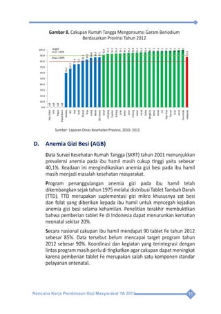 Rencana Kerja Pembinaan Gizi Masyarakat TA 2013 11
Gambar 8. Cakupan Rumah Tangga Mengonsumsi Garam Beriodium
Berdasarkan Provinsi Tahun 2012
Sumber: Laporan Dinas Kesehatan Provinsi, 2010- 2012
D.	 Anemia Gizi Besi (AGB)
Data Survei Kesehatan Rumah Tangga (SKRT) tahun 2001 menunjukkan
prevalensi anemia pada ibu hamil masih cukup tinggi yaitu sebesar
40,1%. Keadaan ini mengindikasikan anemia gizi besi pada ibu hamil
masih menjadi masalah kesehatan masyarakat.
Program penanggulangan anemia gizi pada ibu hamil telah
dikembangkan sejak tahun 1975 melalui distribusi Tablet Tambah Darah
(TTD). TTD merupakan suplementasi gizi mikro khususnya zat besi
dan folat yang diberikan kepada ibu hamil untuk mencegah kejadian
anemia gizi besi selama kehamilan. Penelitian terakhir membuktikan
bahwa pemberian tablet Fe di Indonesia dapat menurunkan kematian
neonatal sekitar 20%.
Secara nasional cakupan ibu hamil mendapat 90 tablet Fe tahun 2012
sebesar 85%. Data tersebut belum mencapai target program tahun
2012 sebesar 90%. Koordinasi dan kegiatan yang terintegrasi dengan
lintas program masih perlu di tingkatkan agar cakupan dapat meningkat
karena pemberian tablet Fe merupakan salah satu komponen standar
pelayanan antenatal.
 