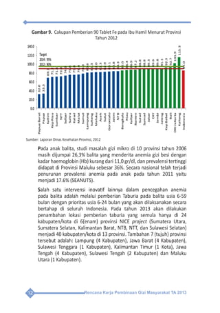 Rencana Kerja Pembinaan Gizi Masyarakat TA 201312
Gambar 9. Cakupan Pemberian 90 Tablet Fe pada Ibu Hamil Menurut Provinsi
Tahun 2012
Sumber: Laporan Dinas Kesehatan Provinsi, 2012
Pada anak balita, studi masalah gizi mikro di 10 provinsi tahun 2006
masih dijumpai 26,3% balita yang menderita anemia gizi besi dengan
kadar haemoglobin (Hb) kurang dari 11,0 gr/dl, dan prevalensi tertinggi
didapat di Provinsi Maluku sebesar 36%. Secara nasional telah terjadi
penurunan prevalensi anemia pada anak pada tahun 2011 yaitu
menjadi 17.6% (SEANUTS).
Salah satu intervensi inovatif lainnya dalam pencegahan anemia
pada balita adalah melalui pemberian Taburia pada balita usia 6-59
bulan dengan prioritas usia 6-24 bulan yang akan dilaksanakan secara
bertahap di seluruh Indonesia. Pada tahun 2013 akan dilakukan
penambahan lokasi pemberian taburia yang semula hanya di 24
kabupaten/kota di 6(enam) provinsi NICE project (Sumatera Utara,
Sumatera Selatan, Kalimantan Barat, NTB, NTT, dan Sulawesi Selatan)
menjadi 40 kabupaten/kota di 13 provinsi. Tambahan 7 (tujuh) provinsi
tersebut adalah: Lampung (4 Kabupaten), Jawa Barat (4 Kabupaten),
Sulawesi Tenggara (1 Kabupaten), Kalimantan Timur (1 Kota), Jawa
Tengah (4 Kabupaten), Sulawesi Tengah (2 Kabupaten) dan Maluku
Utara (1 Kabupaten).
 