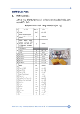 Rencana Kerja Pembinaan Gizi Masyarakat TA 2013 33
KOMPOSISI PMT :
1.	 PMT Bumil KEK :
Zat Gizi yang dikandung makanan tambahan dihitung dalam 100 gram
produk (Per Saji).
Komposisi Gizi dalam 100 gram Produk (Per Saji)
No Zat Gizi Satuan Kadar
1 Energi kkal min 500
2 g min 15
3
Lemak (kadar asam
linoleat minimal 300
mg per 100 kkal atau
1,5 gram per 100 gram
produk)
g min 25
4
Karbohidrat:
Sukrosa g 15 – 17
Serat g min 5
5 Vitamin A mcg min 800
6 Vitamin D mcg min 5
7 Vitamin E mg min 15
8 Thiamin mg min 1,3
9 Riboﬂavin mg min 1,4
10
Niasin mg min 18
11 Vitamin B12 mcg min 2,6
12 Asam folat mcg min 600
13 Vitamin B6 mg min 1,7
14 Asam Pantotenat mg min 7
15 Vitamin C mg min 85
16 Besi (as ferro fumarat) mg maks 15
17 Kalsium (as Ca laktat) mg min 250
18 Natrium mg maks 500
19 Seng mg maks 7,5
20 Iodium mcg mini 100
21 Fosfor mg maks 208
22 Selenium mcg min 35
23 Fluor mg min 2,7
24 Air % maks 5
Protein (kualitas protein
tidak kurang dari 65% kasein
standar)
 