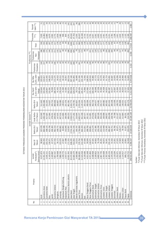Rencana Kerja Pembinaan Gizi Masyarakat TA 2013 39
Jumlah
Penduduk*)
(SemuaUmur)
Bayi(0
Tahun)
Batita(0-2
Tahun)
AnakBalita
(1-4Tahun)
Balita(0-4
Tahun)
IbuHamil
(1,10xlahir
hidup)
IbuNifas
(1,05xlahir
hidup)
Puskesmas
Perawatan
Puskesmas
Non
Perawatan
Total
1Aceh4.671.87498.603307.478413.040511.643110.644105.6151441863307.03951
2SumateraUtara13.391.231292.492884.4881.200.1981.492.686335.046319.81715739855513.861174
3SumateraBarat5.035.311103.752308.133417.607521.355118.847113.445891712606.68059
4Riau6.143.674136.971425.790577.664714.637155.281148.223631442074.67953
5Jambi3.329.88767.479206.383278.231345.71076.50073.023621141762.99227
6SumateraSelatan7.857.437157.556482.310649.050806.606180.479172.2751062113175.77542
7Bengkulu1.799.66836.172108.772147.635183.80741.43539.552431351781.81818
8Lampung7.880.769155.670462.802607.416763.080178.318170.213692072767.48046
9KepulauanBangkaBelitung1.339.77427.84783.842111.804139.65131.56930.13420406094813
10KepulauanRiau1.937.57747.088142.040184.290231.37653.38350.95726436985925
11DaerahKhususIbukotaJakarta10.001.943171.333519.997690.253861.581192.255183.516522883404.241142
12JawaBarat45.472.830838.2952.554.1833.504.4734.342.772950.358907.160220826104645.632243
13JawaTengah32.684.579552.6021.641.5462.177.2022.729.781620.078591.89326860587347.763247
14DaerahIstimewaYogyakarta3.560.08053.215160.797210.644263.85759.71356.99942791215.35966
15JawaTimur38.268.825570.7621.746.0692.405.5772.976.344640.456611.34444151996045.637286
16Banten11.523.018214.189666.359921.2481.135.443245.351234.1995617222810.18473
17Bali4.139.69067.646211.851287.577355.22475.90672.45629891184.71954
18NusaTenggaraBarat4.651.64899.049288.700391.161490.206113.460108.30384731576.13321
19NusaTenggaraTimur4.971.802118.475364.861511.891630.371135.712129.5431282213495.79242
20KalimantanBarat4.508.96887.691272.279375.036462.730100.44995.883961412374.05738
21KalimantanTengah2.328.82344.602142.385199.872244.47750.04847.773701201902.26216
22KalimantanSelatan3.840.54776.158226.240300.328376.48187.23883.273491772263.69229
23KalimantanTimur3.967.79385.491262.442350.226435.71795.93091.570941232174.45550
24SulawesiUtara2.354.66840.072122.468169.008209.08245.42843.36388891772.36135
25SulawesiTengah2.787.16456.441176.305248.957305.40164.65361.714721041763.15425
26SulawesiSelatan8.305.154159.135480.367656.298815.432182.287174.0012252004259.15176
27SulawesiTenggara2.370.54955.502166.751228.746284.24863.57760.687741842582.78323
28Gorontalo1.110.29421.83166.78291.768113.59925.00723.8702364871.22811
29SulawesiBarat1.252.07127.62585.671121.107148.73331.64430.2063556911.4418
30Maluku1.662.96537.829118.277165.037202.86843.33341.363611171781.63426
31MalukuUtara1.114.91724.66578.704111.864136.53128.25326.96928911191.31817
32PapuaBarat846.71119.84161.87184.231104.07122.72721.69439891281.12213
33Papua3.310.71550.458193.076314.700365.17657.20354.603992823812.19034
Indonesia248.422.9564.596.53714.020.01919.104.13923.700.6765.212.5684.975.6363.1526.3589.510268.4392.083
Sumber:
ESTIMASIPENDUDUKSASARANPROGRAMPEMBANGUNANKESEHATANTAHUN2013
NoProvinsi
***)PusatPromosiKesehatan,KemenkesRITahun2011
*)PusatDatadanInformasi,KemenkesRITahun2013
**)PusatDatadanInformasi,KemenkesRITahun2012
JumlahSasaran*)Puskesmas**)
Posyandu
***)
Rumah
Sakit**)
 