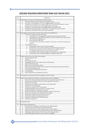 Rencana Kerja Pembinaan Gizi Masyarakat TA 201340
RESUME KEGIATAN DIREKTORAT BINA GIZI TAHUN 2013
A
1.
2.
3.
4.
5.
6.
B
1.
a. Pelatihan TOT Penggunaan Standar Pertumbuhan Balita
b. Peningkatan Kapasitas Fasilitator dalam Tatalaksana Gizi Buruk
c. TOT Konselor Menyusui
d. TOT Konselor MP-ASI
e. Peningkatan Kapasitas Petugas Kesehatan Tentang Tatalaksana
Kretin
2.
a. Bimbingan Teknis dan Pendampingan
b. Pembinaan Dan Evaluasi Rencana Aksi Pangan Dan Gizi
c. Penguatan Posyandu Dalam Rangka Pencegahan dan
Penanggulangan Gizi Kurang dan Gizi Buruk
d. Pembinaan dan Pendampingan Pengelola Jasa Makanan
e. Pembinaan dan Pendampingan Antisipasi Bencana
C
1.
2.
3.
4.
5.
6.
7.
8.
9.
10.
11.
D
E
1.
2.
3.
4.
5.
6.
7.
8.
9.
10.
11.
12.
13.
14.
F
G
1.
2.
3.
4.
5.
6.
Dukungan Narasumber Pembinaan Gizi Masyarakat
Pendampingan Perencanaan, SAI dan SABMN
Kegiatan
Surveilans Gizi
Dukungan Manajemen
Administrasi Kegiatan Pembinaan Gizi Masyarakat
Perencanaan Pembinaan Gizi Masyarakat
Rapat Koordinasi Lintas Program dan Lintas Sektor
Laporan Pencapaian Kinerja Pembinaan Gizi Masyarakat
Draft Permenkes tentang Spesiﬁkasi Kapsul Vitamin A
Buku Saku Deteksi Dini Masalah Gizi Mikro
Pedoman Pelayanan Gizi di Puskesmas
Pedoman Sistem Kewaspadaan Gizi
Pedoman Pemberian TTD Ibu Hamil
Software Nutriclin
Pedoman Gizi Haji
Penyusunan Pedoman Pelayanan Gizi Pada TBC
Pedoman Gizi Olahraga
Pedoman Asuhan Gizi Terstandar
Pengembangan Manual Monev Program Gizi
Modul Pelatihan Tatalaksana Kretin
Penyediaan CD Software Nutriclin
Food Model
Buku Pedoman dan Materi KIE Gizi
Tatalaksana Gizi Buruk dan Penanganan Gizi Kurang
Penyusunan Norma, Standar, Prosedur dan Kriteria (NSPK)
Petunjuk Teknis Gerakan Nasional Percepatan Perbaikan Gizi
Antropometri Kit
Pengadaan Alat Test Cepat Garam Beriodium
MP-ASI Buﬀer Stock
PMT Bumil KEK Buﬀer Stock
PMT-Anak Sekolah (PMT-AS) untuk Provinsi Papua dan Papua Barat
Kit Konseling Menyusui
Pelatihan Fasilitator dan Petugas
Pembinaan Teknis
Suplementasi Gizi dan Alat Penunjang
Obat Program Gizi
Taburia
Penyusunan Model Intervensi Pencegahan Stunting
Sosialisasi Pencegahan dan Penanggulangan Stunting
Akselerasi Perbaikan Gizi pada 1000 Hari Pertama Kehidupan dalam
Rangka Pencegahan dan Penanggulangan Stunting
Sosialisasi dan Advokasi Penanggulangan Masalah GAKI
Advokasi Pengembangan Taburia di 7 (Tujuh) Provinsi Terpilih
Sosialisasi Surveilans Gizi dan SMS Gateway
Peningkatan Kapasitas Sumber Daya Manusia (SDM) Gizi
RESUME KEGIATAN DIREKTORAT BINA GIZI TAHUN 2013
No
Pendidikan Gizi dan Pemberdayaan Masyarakat
Gerakan Nasional Percepatan Perbaikan Gizi
 