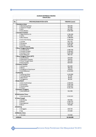 Rencana Kerja Pembinaan Gizi Masyarakat TA 201342
Rencana Kerja Pembinaan Gizi Masyarakat TA 2013 42
1 Sumatera Utara
1 Mandailing Natal 964.200
2 Tapanuli Tengah 747.360
3 Dairi 661.260
4 Kota Medan 5.007.900
2 Sumatera Selatan
1 Ogan Komirin Ilir 1.746.240
2 Lahat 920.520
3 Musi Rawas 1.288.839
4 Kota Palembang 3.499.920
1 Landak 852.720
2 Ketapang 1.026.180
3 Sintang 870.180
4 Kota Pontianak 1.360.589
4 Nusa Tenggara Barat (NTB)
1 Lombok Barat 1.440.720
2 Lombok Tengah 2.109.667
3 Lombok Timur 2.641.260
4 Kota Mataram 960.720
5 Nusa Tenggara Timur (NTT)
1 Sumba Barat 272.229
2 Kabupaten Kupang 746.915
3 Timor Tengah Utara 591.240
4 Kota Kupang 824.659
6 Sulawesi Selatan
1 Jeneponto 855.000
2 Maros 780.720
3 Pangkajene Kepulauan 749.819
4 Kota Makassar 3.214.020
7 Lampung
1 Lampung Utara 1.410.000
2 Tulang Bawang 87.756
3 Way Kanan 84.975
4 Tenggamus 86.520
8 Jawa Barat
1 Kota Tasikmalaya 1.558.472
2 Sumedang 2.565.318
3 Tasikmalaya 2.954.597
4 Cianjur 4.191.276
9 Sulawesi Tenggara
1 Kab Wakatubi 541.938
10 Kalimantan Timur
1 Kota Samarinda 1.515.521
11 Jawa Tengah
1 Rembang 933.056
2 Brebes 1.264.737
3 Karanganyar 1.347.116
4 Blora 734.060
12 Sulteng
1 Donggala 630.720
2 Sigi 375.000
13 Maluku Utara
1 Ternate 132.060
JUMLAH 54.546.000
ALOKASI DISTRIBUSI TABURIA
TAHUN 2013
No. PROVINSI/KABUPATEN-KOTA TABURIA (saset)
 