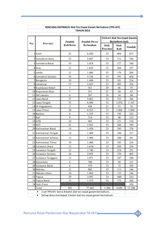 Rencana Kerja Pembinaan Gizi Masyarakat TA 2013 43
Rencana Kerja Pembinaan Gizi Masyarakat TA 2013 43
Stok
Provinsi
Stok
Kab
Jumlah
1 Aceh 23 6.429 33 804 837
2 Sumatera Utara 33 5.687 33 711 744
3 Sumatera Barat 19 1.014 33 127 160
4 Riau 12 1.629 33 204 237
5 Jambi 11 1.406 33 176 209
6 Sumatera Selatan 16 3.126 33 391 424
7 Bengkulu 10 1.448 33 181 214
8 Lampung 15 2.423 33 303 336
9 Kepulauan Babel 7 361 29 46 75
10 Kepulauan Riau 7 351 21 44 65
11 DKI Jakarta 6 267 26 34 60
12 Jawa Barat 27 5.863 33 733 766
13 Jawa Tengah 35 8.589 33 1.074 1.107
14 DI Yogyakarta 5 438 21 55 76
15 Jawa Timur 38 8.523 33 1.066 1.099
16 Banten 8 1.535 33 192 225
17 Bali 9 714 33 90 123
18 NTB 10 962 33 121 154
19 NTT 22 2.925 33 366 399
20 Kalimantan Barat 14 1.958 33 245 278
21 Kalimantan Tengah 14 1.469 33 184 217
22 Kalimantan Selatan 13 1.984 33 248 281
23 Kalimantan Timur 10 1.460 33 183 216
24 Sulawesi Utara 15 1.634 33 205 238
25 Sulawesi Tengah 12 1.740 33 218 251
26 Sulawesi Selatan 24 2.955 33 370 403
27 Sulawesi Tenggara 13 1.971 33 247 280
28 Gorontalo 6 700 33 88 121
29 Sulawesi Barat 6 570 33 72 105
30 Maluku 11 902 33 113 146
31 Maluku Utara 10 1.062 33 133 166
32 Papua 29 3.997 33 500 533
33 Papua Barat 13 1.373 33 172 205
34 Stok Pusat 450
Total 503 77.465 1.504 9.696 11.200
• 1 set TPG Kit berisi 8 botol alat tes cepat garam beriodium,
• Setiap desa mendapat 1 botol alat tes cepat garam beriodium
No. Provinsi
Jumlah
Kab/Kota
Jumlah Desa/
Kelurahan
Alokasi Alat Tes Cepat Garam
Beriodium (set)
RENCANA DISTRIBUSI Alat Tes Cepat Garam Beriodium (TPG KIT)
TAHUN 2013
 