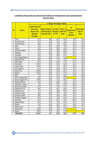 Rencana Kerja Pembinaan Gizi Masyarakat TA 201344
LAPORAN PENCAPAIAN INDIKATOR KINERJA PEMBINAAN GIZI MASYARAKAT
TAHUN 2012
Jumlah Balita Gizi
Buruk yang
Ditemuan dan
Mendapat
Perawatan
Balita 0-59 Bulan
ditimbang Berat
Badannya (D/S)
Ibu Hamil
Mendapat
90 TTD
Vitamin A
balita 6-59
Bulan
RT
Mengonsumsi
Garam
Beriodium
ASI Eksklusif
Bayi 0-6
Bulan
1 Aceh 617 66,6 82,3 87,8 75,2 38,0
2 Sumatera Utara 670 75,8 78,3 78,0 97,1 32,2
3 Sumatera Barat 539 72,9 71,6 85,2 93,2 61,2
4 Riau 65 60,7 86,4 78,7 83,0 45,6
5 Jambi 122 74,4 89,8 85,4 99,1 48,7
6 Sumatera Selatan 178 74,5 88,8 80,8 97,9 57,7
7 Bengkulu 151 69,2 85,0 85,6 96,7 66,0
8 Lampung 202 74,9 80,6 81,8 93,1 57,2
9 Kep. Bangka Belitung 133 60,9 92,3 83,2 40,6
10 Kepulauan Riau 284 59,7 71,2 70,2 97,6 37,3
11 DKI Jakarta 1.147 53,3 101,9 77,0 87,1 59,0
12 Jawa Barat 6.762 83,6 89,3 84,6 94,2 34,4
13 Jawa Tengah 2.972 82,1 91,1 98,4 86,0 42,7
14 DI Yogyakarta 451 79,0 89,6 99,1 97,3 58,2
15 Jawa Timur 10.848 87,8 83,8 80,7 93,5 64,5
16 Banten 5.063 68,8 87,2 71,6 81,3 47,9
17 Bali 79 81,7 92,7 96,2 74,6 66,9
18 Nusa Tenggara Barat 556 79,6 84,3 96,5 69,8
19 Nusa Tenggara Timur 3.594 78,6 72,0 84,8 67,2 59,5
20 Kalimantan Barat 193 57,7 86,9 78,1 95,1 45,0
21 Kalimantan Tengah 55 56,8 115,3 92,2 94,8 43,8
22 Kalimantan Selatan 124 71,5 75,8 87,9 95,2 49,3
23 Kalimantan Timur 384 61,3 69,1 68,0 97,2 60,9
24 Sulawesi Utara 73 75,5 82,9 90,5 98,3 36,1
25 Sulawesi Tengah 304 59,6 81,3 79,7 93,4 30,4
26 Sulawesi Selatan 408 73,5 88,8 86,8 91,4 62,9
27 Sulawesi Tenggara 273 62,3 75,6 84,1 95,4 50,5
28 Gorontalo 961 81,0 83,1 76,9 100,0 45,0
29 Sulawesi Barat 581 73,4 74,0 87,4 94,1 67,0
30 Maluku 316 60,2 82,0 69,1 59,6 32,4
31 Maluku Utara 87 52,5 76,4 54,4 86,8 61,7
32 Papua Barat 1.605 48,9 32,0 47,9 20,6
33 Papua 2.905 31,0 33,3 41,8
INDONESIA 42.702 75,1 85,0 82,8 87,9 48,6
LAPORAN PENCAPAIAN INDIKATOR KINERJA PEMBINAAN GIZI MASYARAKAT
TAHUN 2012
No Provinsi
% Cakupan Pencapaian Indikator
 