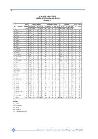Rencana Kerja Pembinaan Gizi Masyarakat TA 201346
Jumlah Jumlah Pengelola
Kabupaten TFC Program
/ Kota JML Dilatih dr Pr/Bd AG JML Dilatih dr Pr/Bd AG JML Dilatih dr/SpA Pr/Bd AG
1 NAD 23 115 101 64 66 68 194 14 12 12 11 35 14 10 12 19 1 26
2 SUMUT 33 155 77 77 77 77 372 65 65 65 65 147 28 28 28 28 19 26
3 RIAU 12 67 65 65 77 57 138 12 12 13 11 28 13 11 7 12 1 2
4 KEP.RIAU 7 24 20 35 43 24 37 0 0 0 0 13 8 12 12 13 0 5
5 JAMBI 11 56 48 26 34 27 107 0 0 0 0 18 12 11 12 12 2 15
6 SUMBAR 19 87 77 74 76 92 167 50 50 51 50 20 18 18 19 21 15 8
7 BENGKULU 10 38 16 15 14 14 139 0 0 0 0 10 10 6 2 8 1 13
8 SUMSEL 15 80 49 34 43 40 204 90 90 90 90 34 12 34 4 9 11 1
9 BABEL 7 20 13 13 16 15 35 7 6 9 6 8 8 10 10 10 3 8
10 LAMPUNG 14 51 26 19 30 22 213 0 0 0 0 22 14 12 13 14 1 4
11 DKIJAKARTA 6 51 5 2 3 2 288 0 0 0 0 124 17 17 16 16 4 10
12 BANTEN 8 46 46 35 34 36 150 0 0 0 0 27 8 4 3 8 3 10
13 JAWABARAT 26 171 119 31 35 25 837 15 4 4 15 144 22 21 22 21 5 12
14 JAWATENGAH 35 264 67 72 85 64 603 0 0 0 0 182 39 39 39 39 1 7
15 DIY 5 42 30 30 30 30 79 27 27 28 26 5 7 6 8 8 3 2
16 JAWATIMUR 38 365 80 51 49 57 579 0 0 0 0 171 11 42 31 32 12 36
17 BALI 9 27 24 24 0 19 88 88 87 0 85 34 9 9 9 9 0 9
18 NTB 10 107 101 51 54 55 45 9 9 9 9 12 9 9 12 10 35 15
19 NTT 21 93 29 31 46 36 195 0 0 0 0 24 24 23 32 29 6 20
20 KALBAR 14 94 23 4 4 4 135 0 0 0 0 28 2 2 2 2 21 6
21 KALTENG 14 57 41 16 15 16 114 0 0 0 0 17 15 14 14 16 0 6
22 KALTIM 14 100 50 30 31 29 107 0 0 0 0 31 1 1 1 1 0 2
23 KALSEL 13 46 18 19 18 19 167 20 20 20 20 26 17 15 18 17 5 7
24 SULUT 15 72 12 6 6 6 87 0 0 0 0 22 2 2 2 1 1 1
25 GORONTALO 6 25 16 12 5 18 59 23 0 23 23 7 7 7 7 7 7 9
26 SULTENG 11 73 24 20 27 20 98 4 3 3 4 13 13 13 25 19 3 36
27 SULSEL 24 205 143 8 8 8 190 0 0 0 0 62 3 3 3 3 2 5
28 SULTRA 12 240 45 45 44 46 0 0 0 0 0 14 14 12 13 13 1 26
29 SULBAR 5 31 6 6 6 6 46 0 0 0 0 1 1 2 2 2 0 4
30 MALUKU 11 53 0 0 0 0 103 0 0 0 0 19 1 1 1 1 1 1
31 MALUKUUTARA 9 29 15 14 16 17 79 0 0 0 0 12 9 9 9 9 1 193
32 PAPUA 29 89 32 19 19 16 224 4 3 6 3 18 2 2 2 2 2 7
33 PAPUABARAT 10 36 24 17 31 17 69 0 0 0 0 10 3 2 2 3 1 3
TOTAL 496 3009 1442 965 1042 982 5948 428 388 293 418 1338 373 407 392 414 168 535
Keterangan:
dr :dokter
Pr/Bd :perawat/bidan
AG :ahligizi
SPA :spesialisanak
TFC :TheurapeuticFeedingCentre
Jml Puskesmas Jml. Tenaga Dilatih JML RS Jml. Tenaga Dilatih
DAFTAR JUMLAH TENAGAKESEHATAN
YANG SUDAH DILATIH TATALAKSANAANAK GIZI BURUK
TAHUN 2004 - 2012
NO PROPINSI
Rumah Sakit
Jml Puskesmas Jml. Tenaga Dilatih
Puskesmas Perawatan Puskesmas Non Perawatan
 