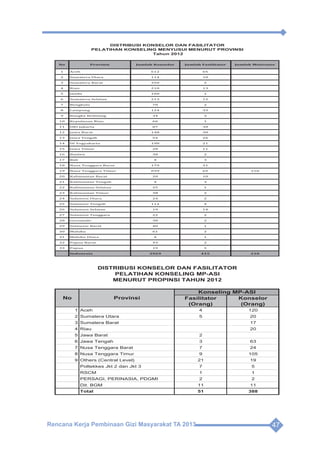 Rencana Kerja Pembinaan Gizi Masyarakat TA 2013 47
Rencana Kerja Pembinaan Gizi Masyarakat TA 2013 47
Jumlah Konselor ASI Per Provinsi di Indonesia Tahun 2012
dan Target sampai Tahun 2014
No Provinsi
Jumlah
Konselor s.d
Sept 2012
Jumlah
Fasyankes (RS
dan PP)
Target
2013
Target
2014
1 Aceh 612 344 612 612
2 Sumatera Utara 114 630 194 274
3 Sumatera Barat 350 283 350 350
4 Riau 210 204 250 290
5 Jambi 100 181 140 180
6 Sumatera Selatan 213 318 253 293
7 Bengkulu 70 178 110 150
8 Lampung 124 286 164 204
9 Bangka Beilitung 34 62 54 64
10 Kepulauan Riau 46 74 66 76
11 DKI Jakarta 87 463 167 247
12 Jawa Barat 118 1152 198 278
13 Jawa Tengah 54 1031 134 214
14 DI Yogyakarta 190 153 190 190
15 Jawa Timur 28 1115 108 108
16 Banten 38 223 78 118
17 Bali 4 148 97 137
18 Nusa Tenggara Barat 179 158 179 179
19 Nusa Tenggara Timur 839 314 839 839
20 Kalimantan Barat 20 257 60 100
21 Kalimantan Tengah 4 184 44 84
22 Kalimantan Selatan 25 239 65 105
23 Kalimantan Timur 38 238 78 118
24 Sulawesi Utara 24 181 64 104
25 Sulawesi Tengah 112 184 132 172
26 Sulawesi Selatan 19 457 59 99
27 Sulawesi Tenggara 22 238 62 102
28 Gorontalo 38 79 58 79
29 Sulawesi Barat 40 78 60 78
30 Maluku 61 154 81 121
31 Maluku Utara 4 104 44 84
32 Papua Barat 43 115 63 103
33 Papua 19 284 59 99
Indonesia 3.932 6.033 5.112 6.331
Jumlah Fasilitator Pemberian Makan Bayi dan Anak (PMBA) Tahun 2012
No Uraian
Fasilitator
untuk Kader
Fasilitator
TOT
Provinsi
1 Aceh 2 1
2 Jawa Tengah 2 -
3 Nusa Tenggara Barat 6 1
4 Nusa Tenggara Timur 1 -
Pusat
1 Direktorat Gizi 6 4
2 Poltekes 5 -
Indonesia 22 6
Rencana Kerja Pembinaan Gizi Masyarakat TA 2013 49
1 Aceh 612 65
2 Sumatera Utara 114 10
3 Sumatera Barat 350 5
4 Riau 210 13
5 Jambi 100 1
6 Sumatera Selatan 213 12
7 Bengkulu 70 2
8 Lampung 124 33
9 Bangka Beilitung 34 3
10 Kepulauan Riau 66 1
11 DKI Jakarta 87 30
12 Jawa Barat 148 30
13 Jawa Tengah 54 26
14 DI Yogyakarta 190 21
15 Jawa Timur 28 11
16 Banten 38 2
17 Bali 4 3
18 Nusa Tenggara Barat 179 31
19 Nusa Tenggara Timur 839 65 210
20 Kalimantan Barat 20 10
21 Kalimantan Tengah 4 3
22 Kalimantan Selatan 25 1
23 Kalimantan Timur 38 2
24 Sulawesi Utara 24 2
25 Sulawesi Tengah 112 4
26 Sulawesi Selatan 19 14
27 Sulawesi Tenggara 22 2
28 Gorontalo 38 2
29 Sulawesi Barat 40 1
30 Maluku 61 2
31 Maluku Utara 4 1
32 Papua Barat 43 2
33 Papua 19 5
Indonesia 3929 415 210
DISTRIBUSI KONSELOR DAN FASILITATOR
PELATIHAN KONSELING MENYUSUI MENURUT PROVINSI
Tahun 2012
Jumlah Fasilitator Jumlah MotivatorNo Provinsi Jumlah Konselor
Fasilitator
(Orang)
Konselor
(Orang)
1 Aceh 4 120
2 Sumatera Utara 5 20
3 Sumatera Barat 17
4 Riau 20
5 Jawa Barat 2
6 Jawa Tengah 3 63
7 Nusa Tenggara Barat 7 24
8 Nusa Tenggara Timur 9 105
9 Others (Central Level) 21 19
Poltekkes Jkt 2 dan Jkt 3 7 5
RSCM 1 1
PERSAGI, PERINASIA, PDGMI 2 2
Dit. BGM 11 11
Total 51 388
DISTRIBUSI KONSELOR DAN FASILITATOR
PELATIHAN KONSELING MP-ASI
MENURUT PROPINSI TAHUN 2012
No Provinsi
Konseling MP-ASI
 