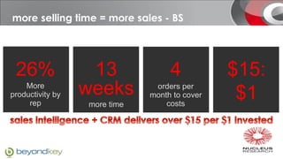 We deliver time = more sales - BS
more selling




 26%               13              4           $15:
    More
productivity by   weeks        orders per
                              month to cover    $1
     rep          more time       costs
 