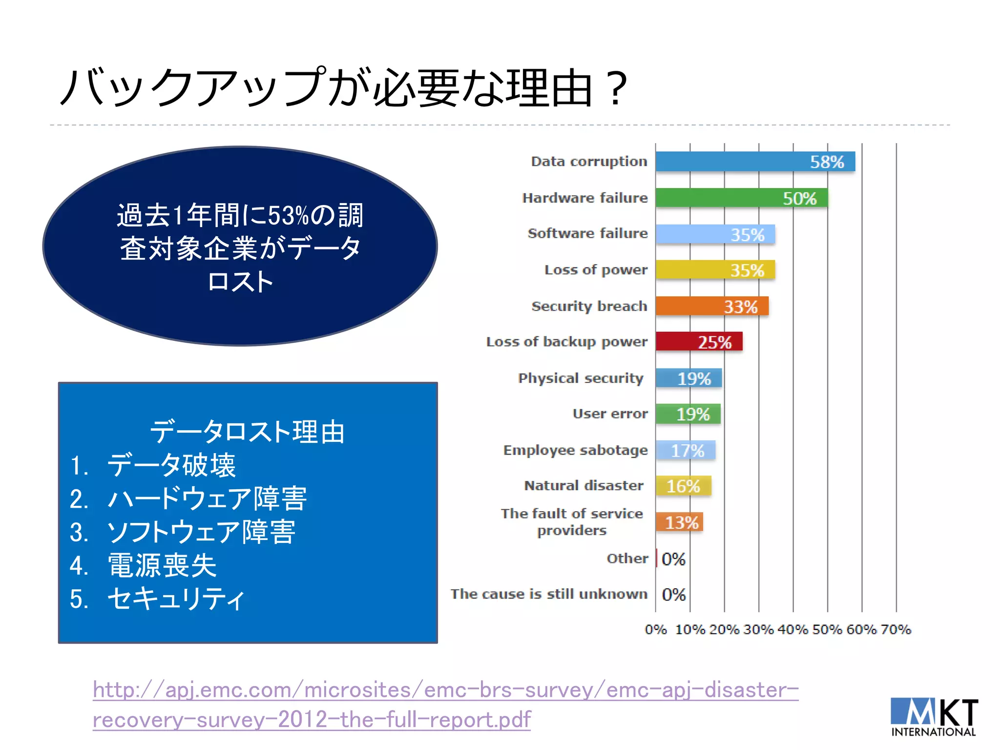 バックアップが必要な理由？

       過去1年間に53%の調
       査対象企業がデータ
           ロスト




        データロスト理由
1.    データ破壊
2.    ハードウェア障害
3.    ソフトウェア障害
4.    電源喪失
5.    セキュリティ


     http://apj.emc.com/microsites/emc-brs-survey/emc-apj-disaster-
     recovery-survey-2012-the-full-report.pdf
 