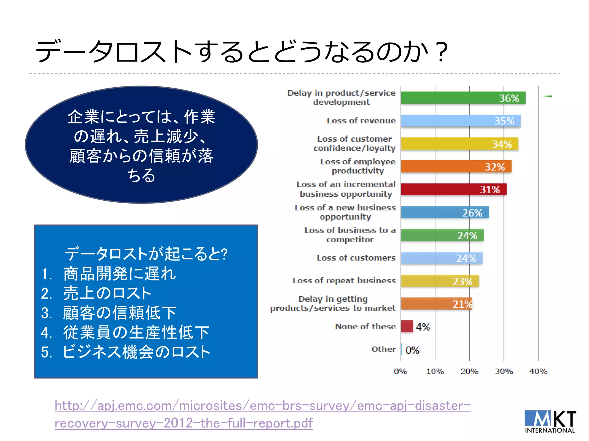 データロストするとどうなるのか？

      企業にとっては、作業
      の遅れ、売上減少、
      顧客からの信頼が落
          ちる



      データロストが起こると?
1.    商品開発に遅れ
2.    売上のロスト
3.    顧客の信頼低下
4.    従業員の生産性低下
5.    ビジネス機会のロスト


     http://apj.emc.com/microsites/emc-brs-survey/emc-apj-disaster-
     recovery-survey-2012-the-full-report.pdf
 