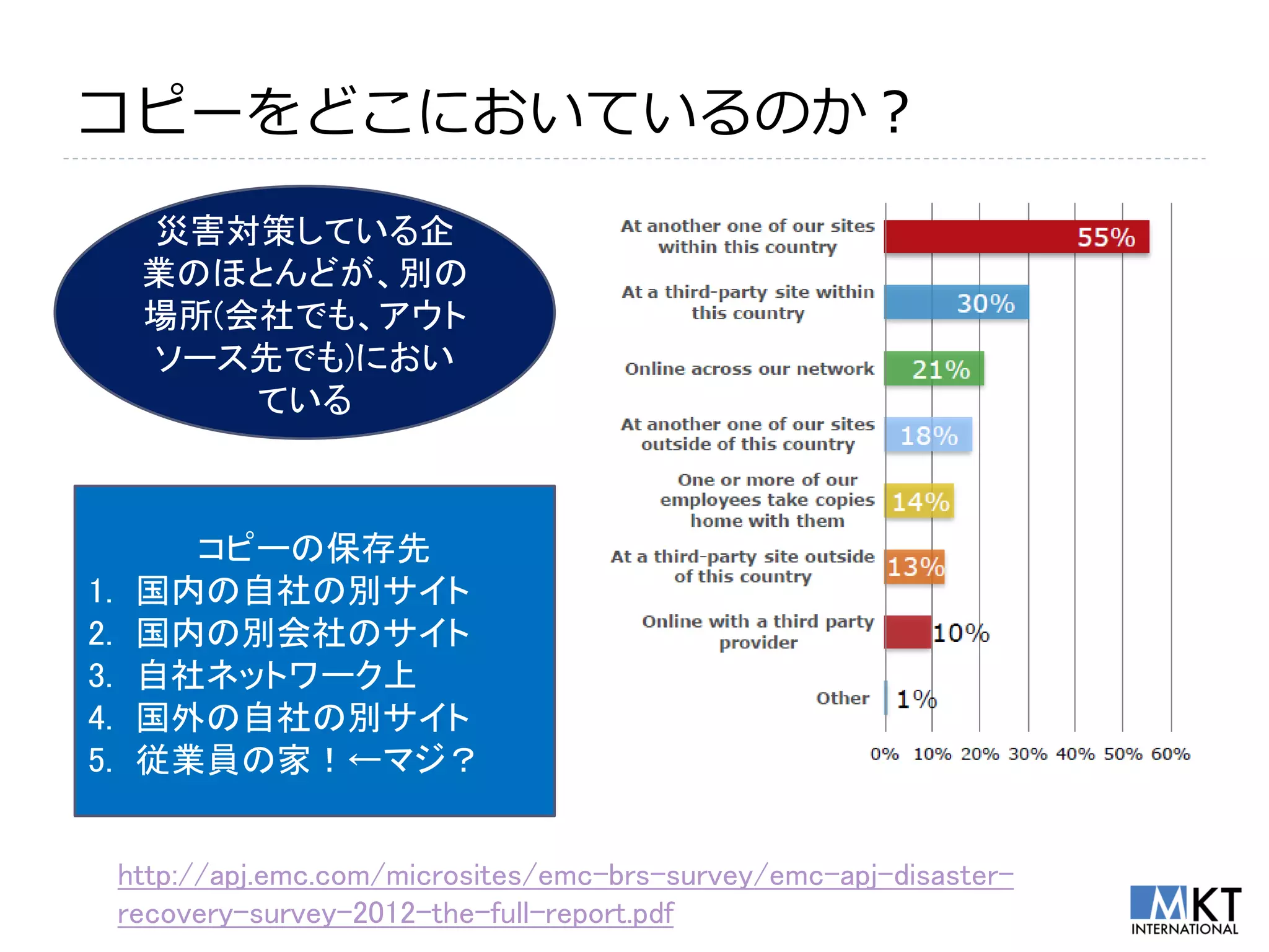 コピーをどこにおいているのか？
      災害対策している企
      業のほとんどが、別の
      場所(会社でも、アウト
      ソース先でも)におい
          ている



        コピーの保存先
1.    国内の自社の別サイト
2.    国内の別会社のサイト
3.    自社ネットワーク上
4.    国外の自社の別サイト
5.    従業員の家！←マジ？


     http://apj.emc.com/microsites/emc-brs-survey/emc-apj-disaster-
     recovery-survey-2012-the-full-report.pdf
 