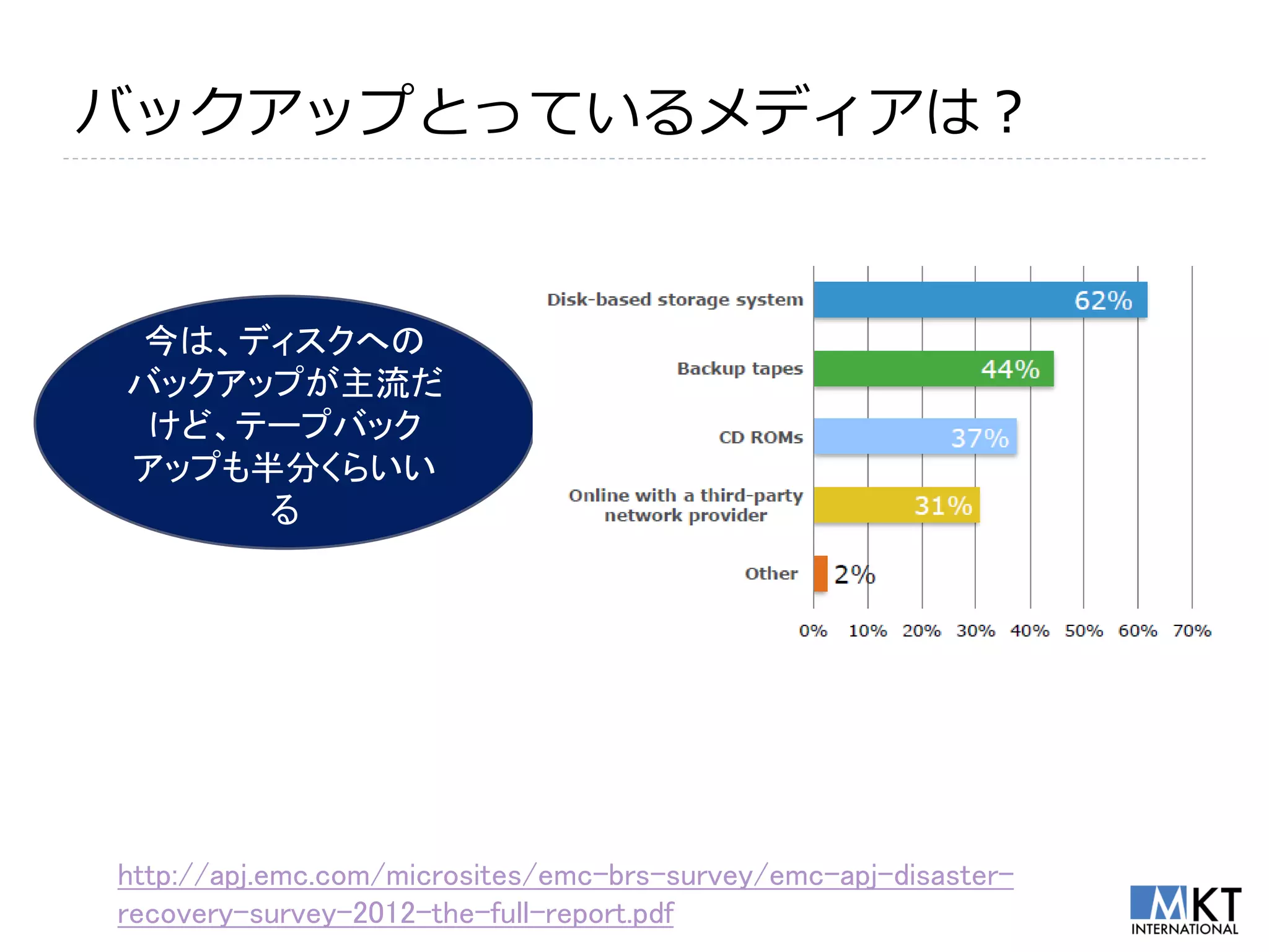 バックアップとっているメディアは？


今は、ディスクへの
バックアップが主流だ
 けど、テープバック
アップも半分くらいい
     る




http://apj.emc.com/microsites/emc-brs-survey/emc-apj-disaster-
recovery-survey-2012-the-full-report.pdf
 