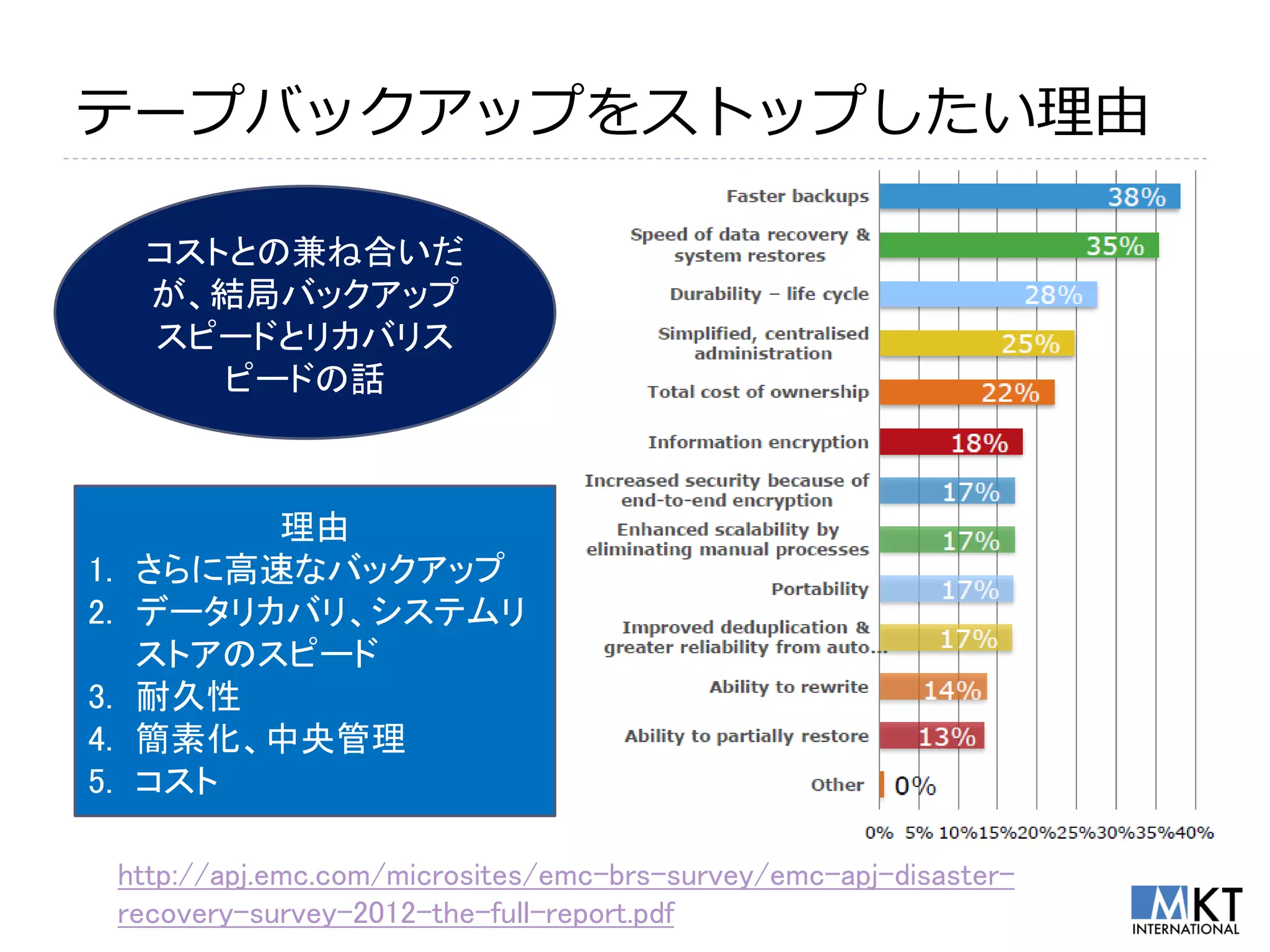 テープバックアップをストップしたい理由

      コストとの兼ね合いだ
      が、結局バックアップ
      スピードとリカバリス
         ピードの話



           理由
1.    さらに高速なバックアップ
2.    データリカバリ、システムリ
      ストアのスピード
3.    耐久性
4.    簡素化、中央管理
5.    コスト

     http://apj.emc.com/microsites/emc-brs-survey/emc-apj-disaster-
     recovery-survey-2012-the-full-report.pdf
 