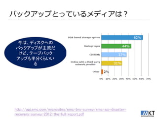 ХååפȤäƤǥϣ


ϡǥؤ
Хååפ
 ɡƩ`ץХå
åפ֤餤
     




http://apj.emc.com/microsites/emc-brs-survey/emc-apj-disaster-
recovery-survey-2012-the-full-report.pdf
 