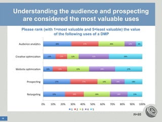 Understanding the audience and prospecting
       are considered the most valuable uses
       Please rank (with 1=most valuable and 5=least valuable) the value
                         of the following uses of a DMP




                                                                    N=95
10
 